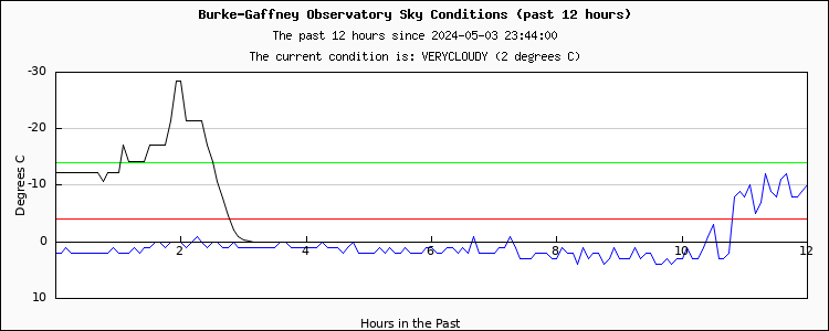 Sky conditions - past 12 hours...