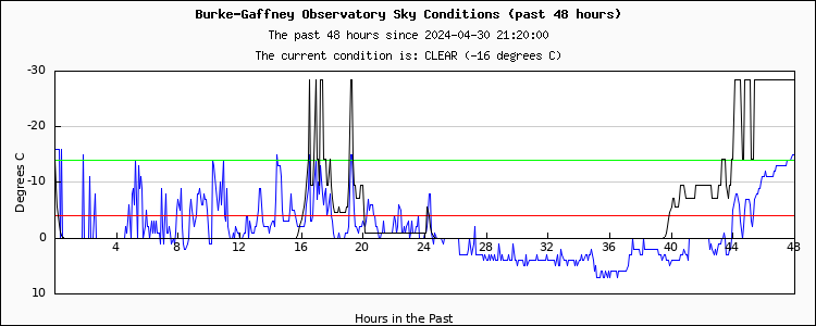 Sky conditions - past 48 hours...