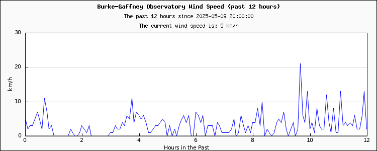 Sky conditions - past 12 hours...