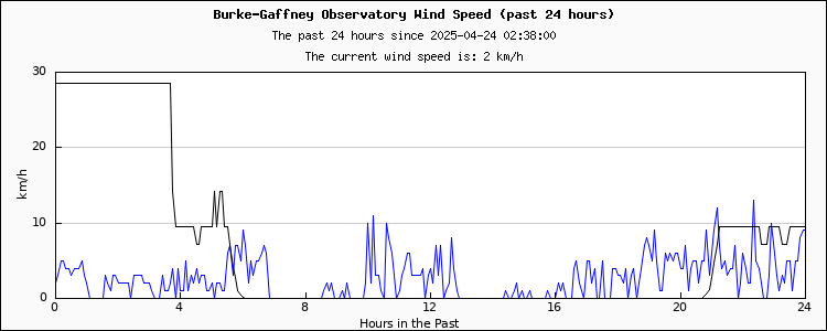 Sky conditions - past 24 hours...