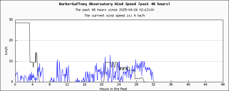 Sky conditions - past 48 hours...