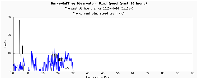 Sky conditions - past 96 hours...