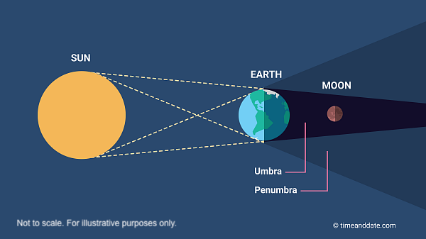 Image illustrating a total lunar eclipse on a blue background. The sun is to the left, the earth is in the middle, and the moon is on the right (not to scale). 