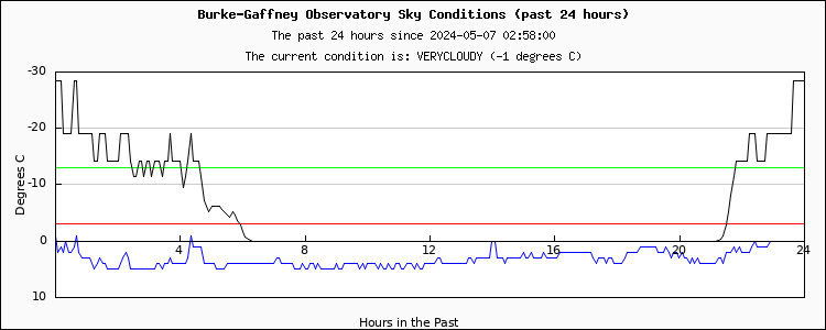 Sky conditions - past 24 hours...