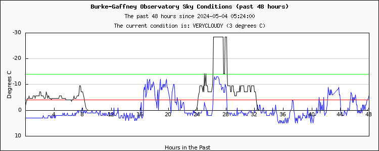 Sky conditions - past 48 hours...