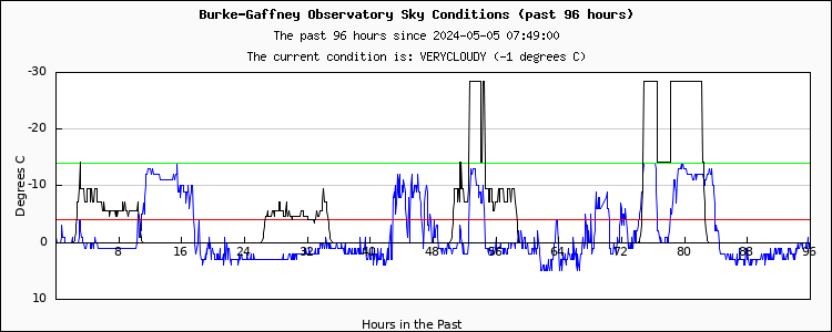Sky conditions - past 96 hours...